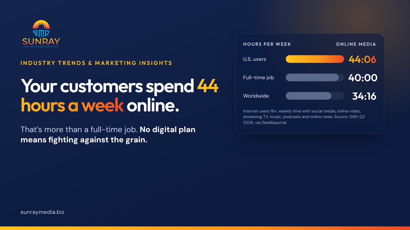 U.S. internet users spend 44 hours and 6 minutes a week consuming online media, more than a 40-hour work week and nearly 10 hours more than the worldwide average of 34 hours and 16 minutes (GWI, Q2 2026, via DataReportal). No digital plan means fighting against the grain.