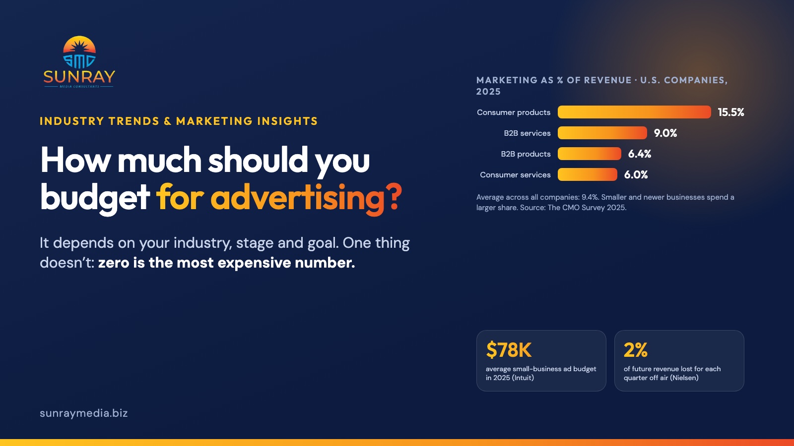 How much should you budget for advertising? It depends on your industry, stage and goal; zero is the most expensive number. Marketing as a share of revenue at U.S. companies in 2025: consumer products 15.5%, B2B services 9.0%, B2B products 6.4%, consumer services 6.0%; average 9.4%.