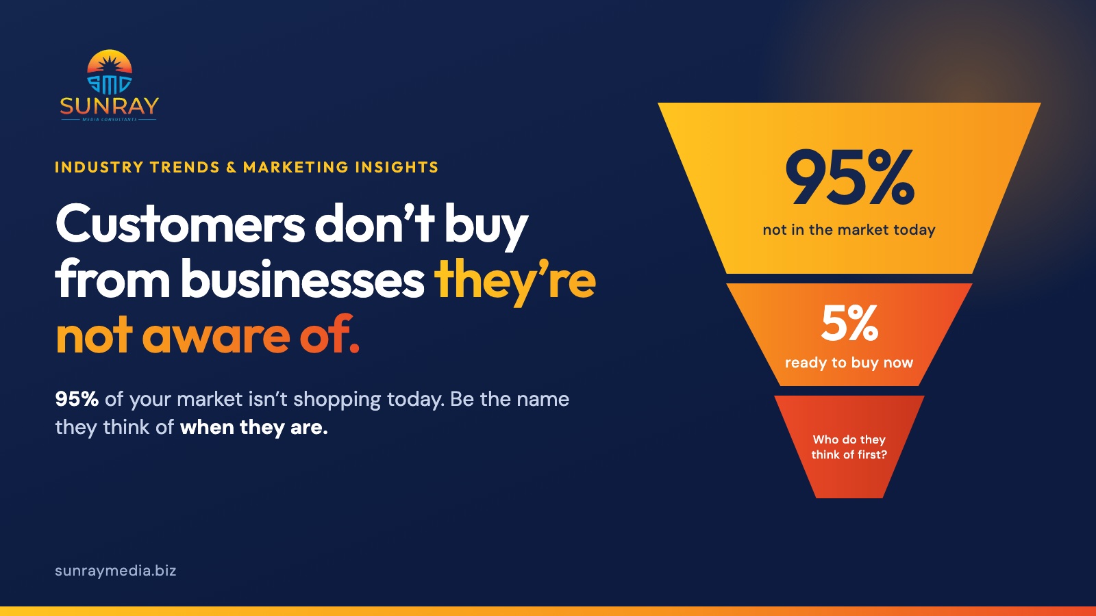 Customers don’t buy from businesses they’re not aware of. 95% of your market is not shopping today; 5% is ready to buy now.