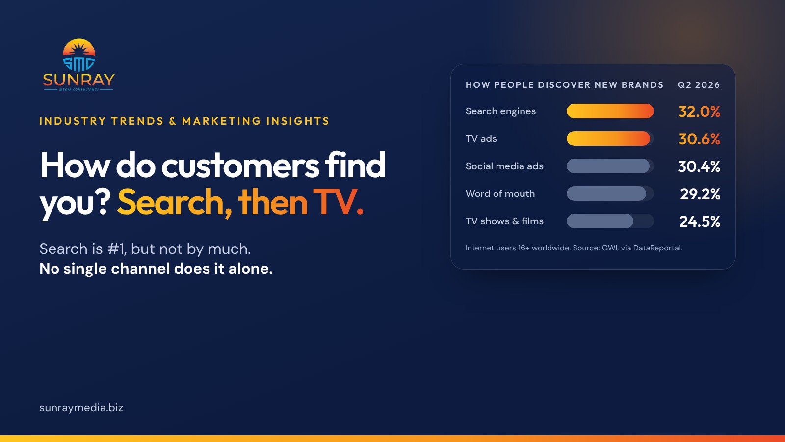 How consumers discover new brands, products and services (GWI, Q2 2026, internet users worldwide): search engines 32.0%, TV ads 30.6%, social media ads 30.4%, word of mouth 29.2%, TV shows and films 24.5%. Search is number one, but not by much.