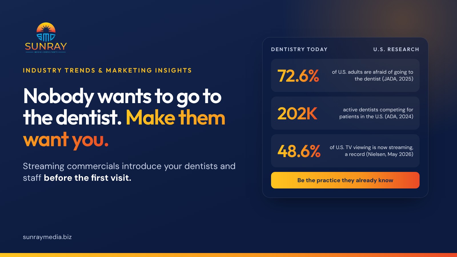 Nobody wants to go to the dentist. Make them want you. 72.6% of U.S. adults are afraid of going to the dentist (Journal of the American Dental Association, 2025). 202,485 dentists compete for patients in the U.S. (ADA Health Policy Institute, 2024). Streaming reached a record 48.6% of U.S. TV viewing in May 2026 (Nielsen).