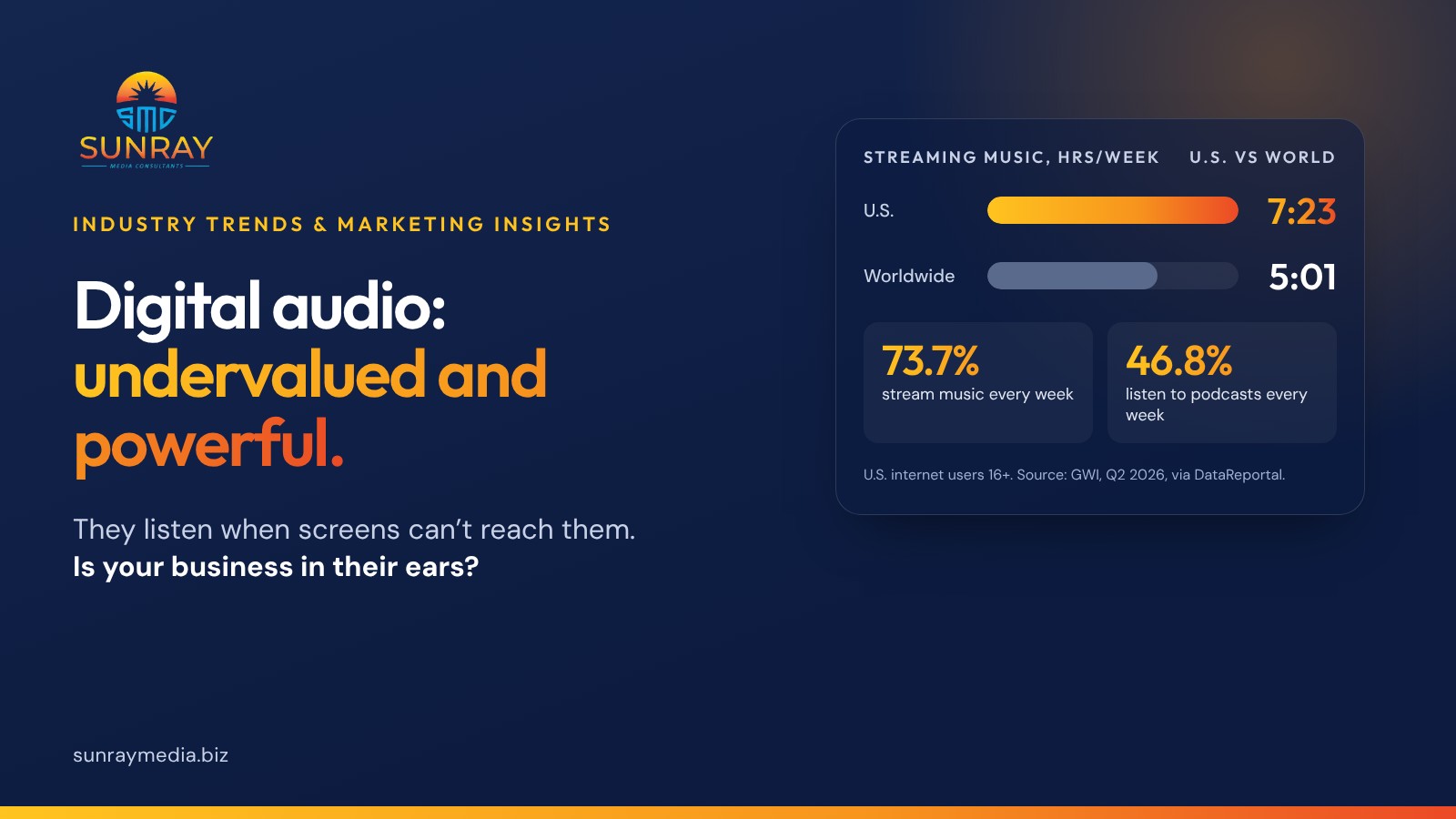 Digital audio is undervalued and powerful for local businesses. U.S. internet users spend 7 hours and 23 minutes a week listening to streaming music, versus 5 hours and 1 minute worldwide. 73.7% listen to streaming music every week and 46.8% listen to podcasts every week (GWI, Q2 2026).