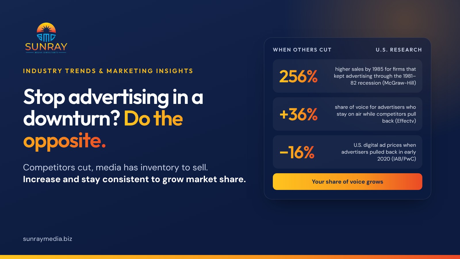 Should you stop advertising in a downturn? Do the opposite: increase it and stay consistent. U.S. companies that kept or increased advertising in the 1981-82 recession had sales 256% higher by 1985 (McGraw-Hill Research). Advertisers who stay on air while competitors pull back increase share of voice 36% on average (Effectv). U.S. digital ad prices fell about 16% when advertisers pulled back in early 2020 (IAB/PwC).