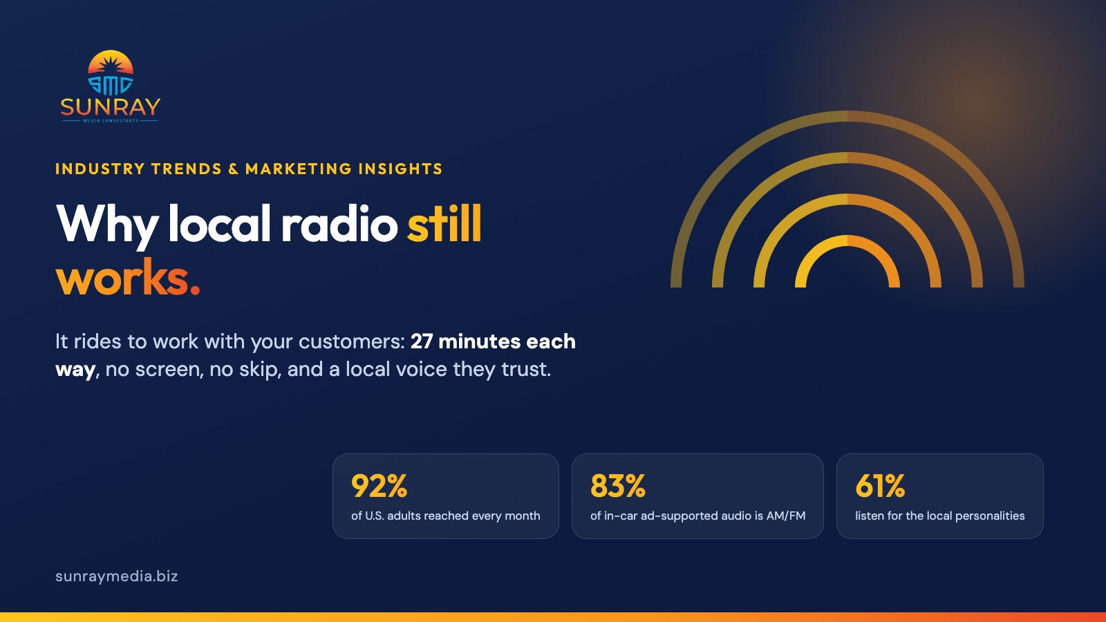 Why local radio still works: it rides to work with your customers, 27 minutes each way, with a local voice they trust. 92% monthly reach, 83% of in-car ad-supported audio, 61% listen for the personalities.