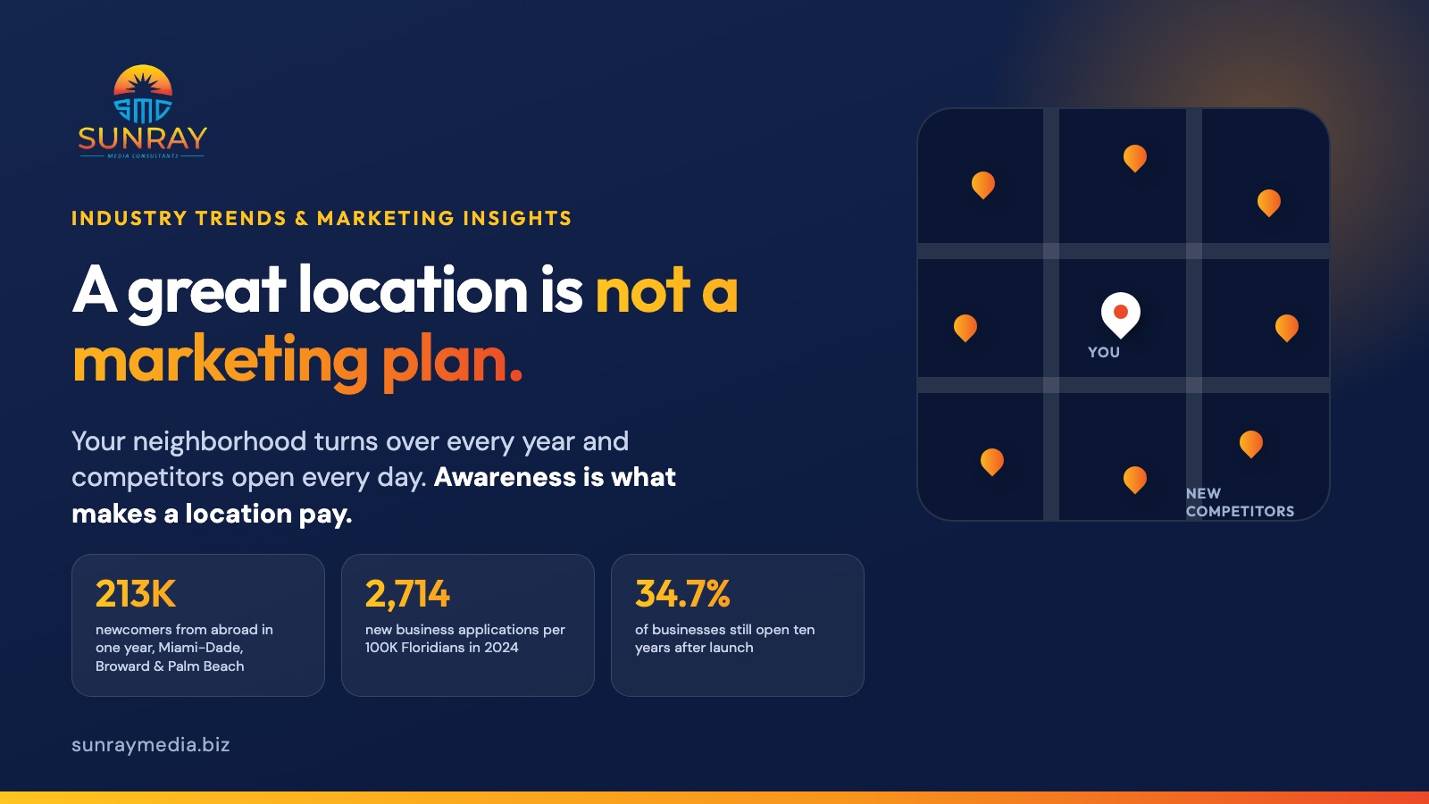 A great location is not a marketing plan. Your neighborhood turns over every year and competitors open every day; awareness is what makes a location pay. 213K newcomers from abroad in one year across Miami-Dade, Broward and Palm Beach; 2,714 new business applications per 100K Floridians in 2024; 34.7% of businesses still open after ten years.