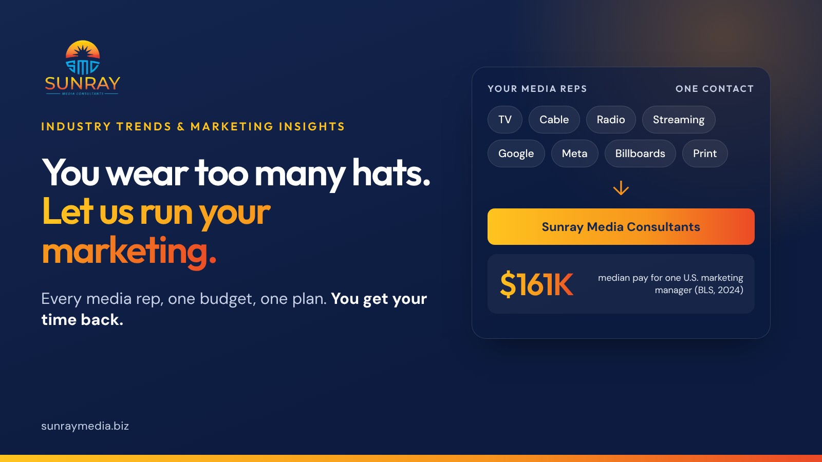 You wear too many hats. Let us run your marketing. Every media rep, one budget, one plan: TV, cable, radio, streaming, Google, Meta, billboards and print all go through one contact, Sunray Media Consultants. A U.S. marketing manager's median pay is $161,030 a year (Bureau of Labor Statistics, 2024).