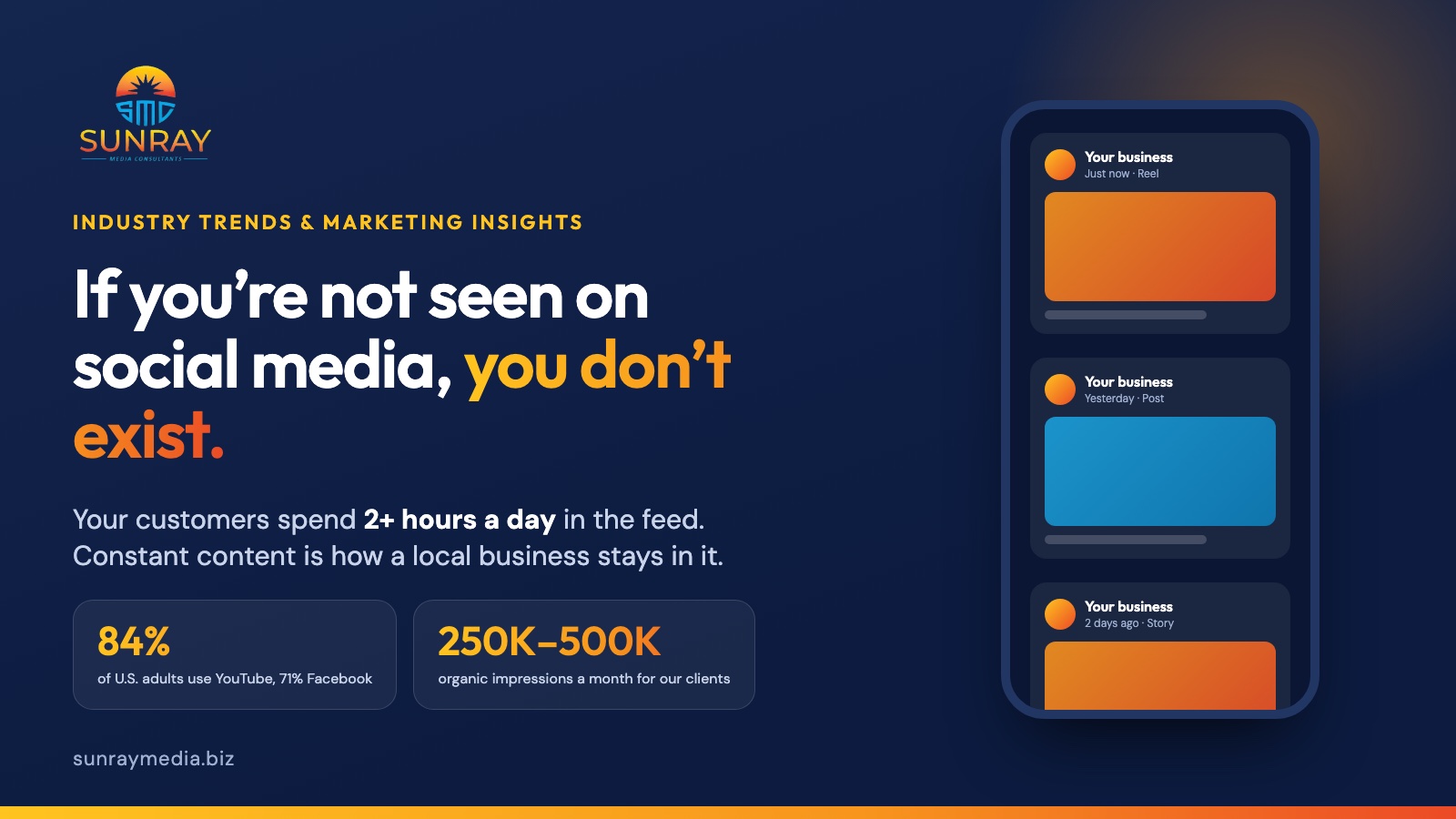 If you’re not seen on social media, you don’t exist. Your customers spend 2+ hours a day in the feed; constant content is how a local business stays in it. 84% of U.S. adults use YouTube, 71% Facebook; 250K to 500K organic impressions a month for Sunray clients.