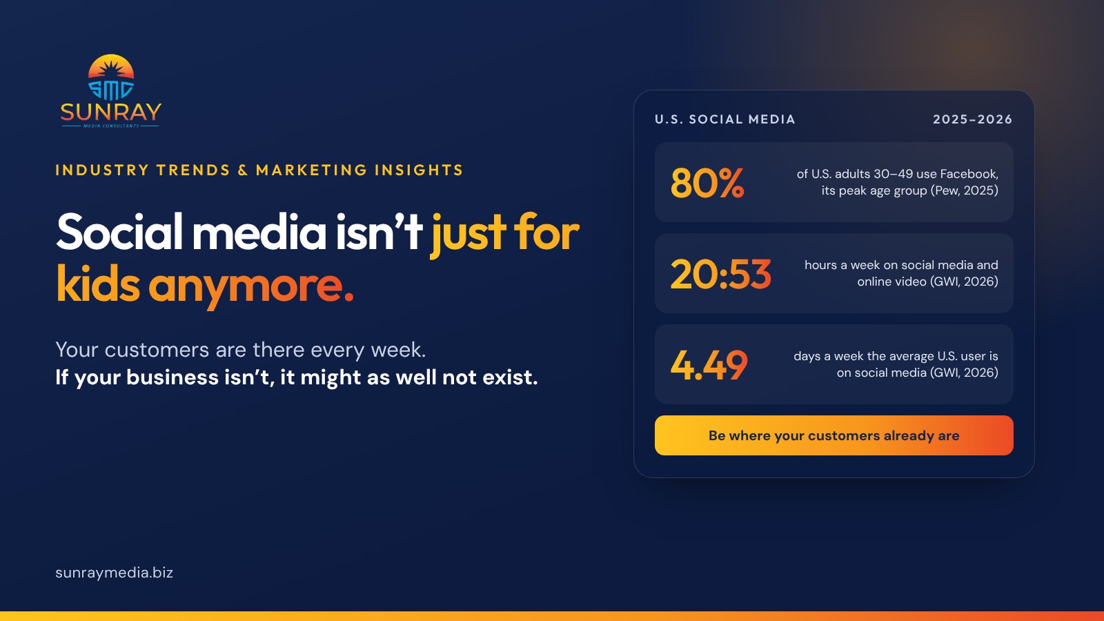 Social media isn't just for kids anymore. U.S. internet users spend 20 hours and 53 minutes a week on social media and online video and use social media 4.49 days a week (GWI, Q2 2026). Facebook use peaks among U.S. adults 30 to 49, at 80% (Pew Research Center, 2025).