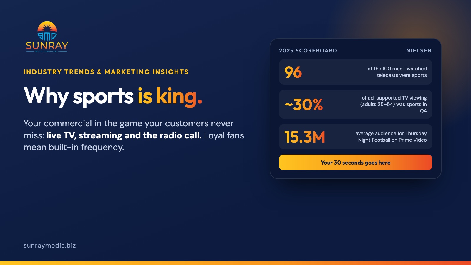 Why sports is king: your commercial in the game your customers never miss, on live TV, streaming and the radio call. 96 of the 100 most-watched telecasts of 2025 were sports; nearly 30% of ad-supported TV viewing among adults 25 to 54 was sports; Thursday Night Football on Prime Video averaged 15.3 million viewers.