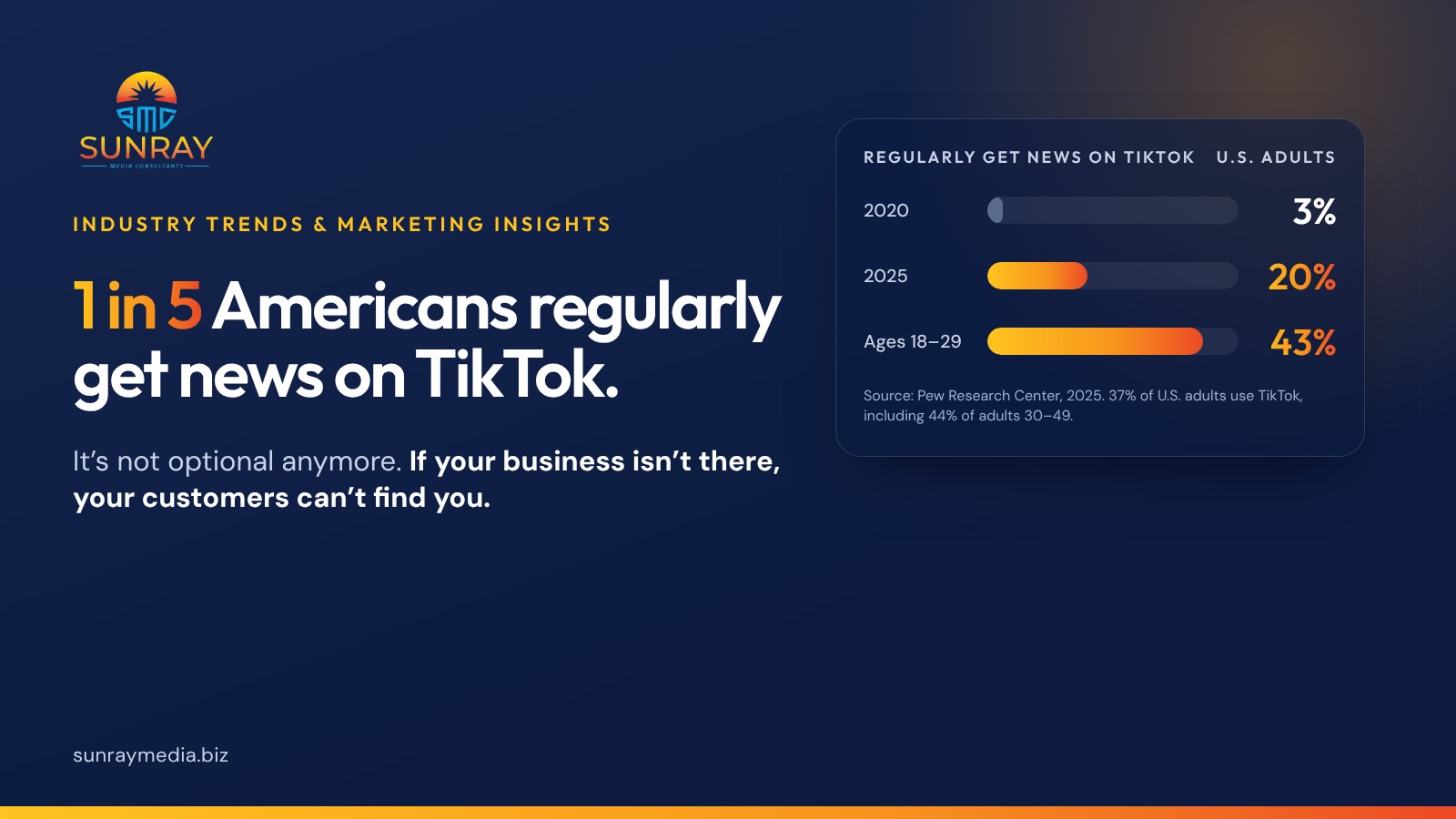 1 in 5 U.S. adults regularly get news on TikTok, up from 3% in 2020 (Pew Research Center, 2025). 43% of adults 18 to 29 get news there, and 37% of all U.S. adults use TikTok. TikTok isn't optional anymore; it's mainstream.