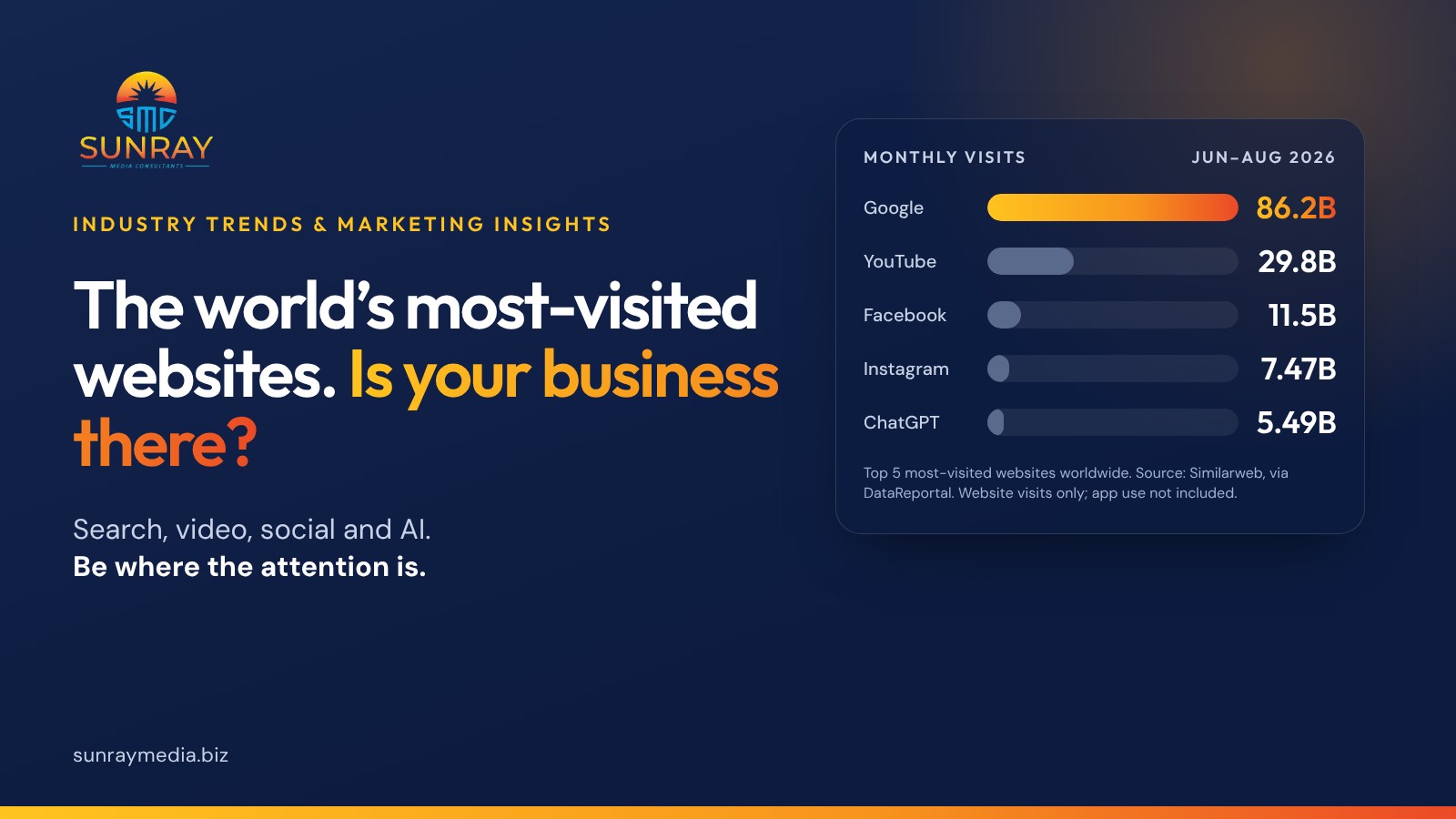 The world's most-visited websites, monthly visits June to August 2026 (Similarweb): Google 86.2 billion, YouTube 29.8 billion, Facebook 11.5 billion, Instagram 7.47 billion, ChatGPT 5.49 billion. Be where the attention is.