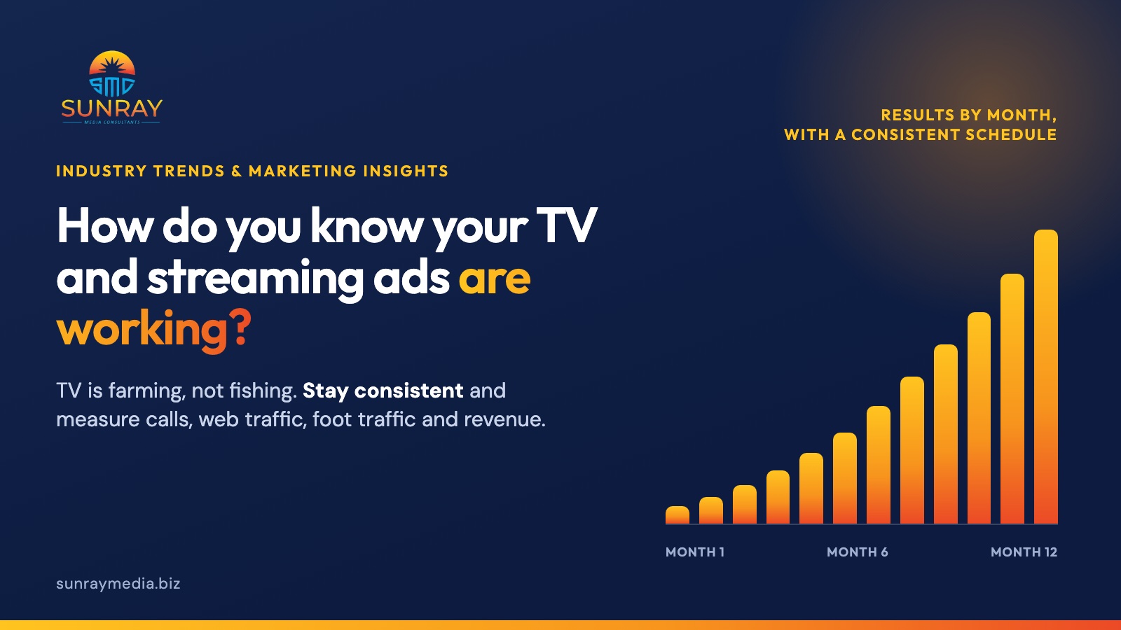 How do you know your TV and streaming ads are working? TV is farming, not fishing: stay consistent and measure calls, web traffic, foot traffic and revenue.