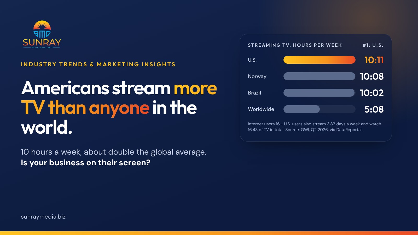 U.S. internet users spend 10 hours and 11 minutes a week watching streaming TV, the most in the world and about double the worldwide average of 5 hours and 8 minutes. They watch 16 hours and 43 minutes of TV a week in total, stream 3.82 days a week, and streaming is 60.9% of their TV time (GWI, Q2 2026).