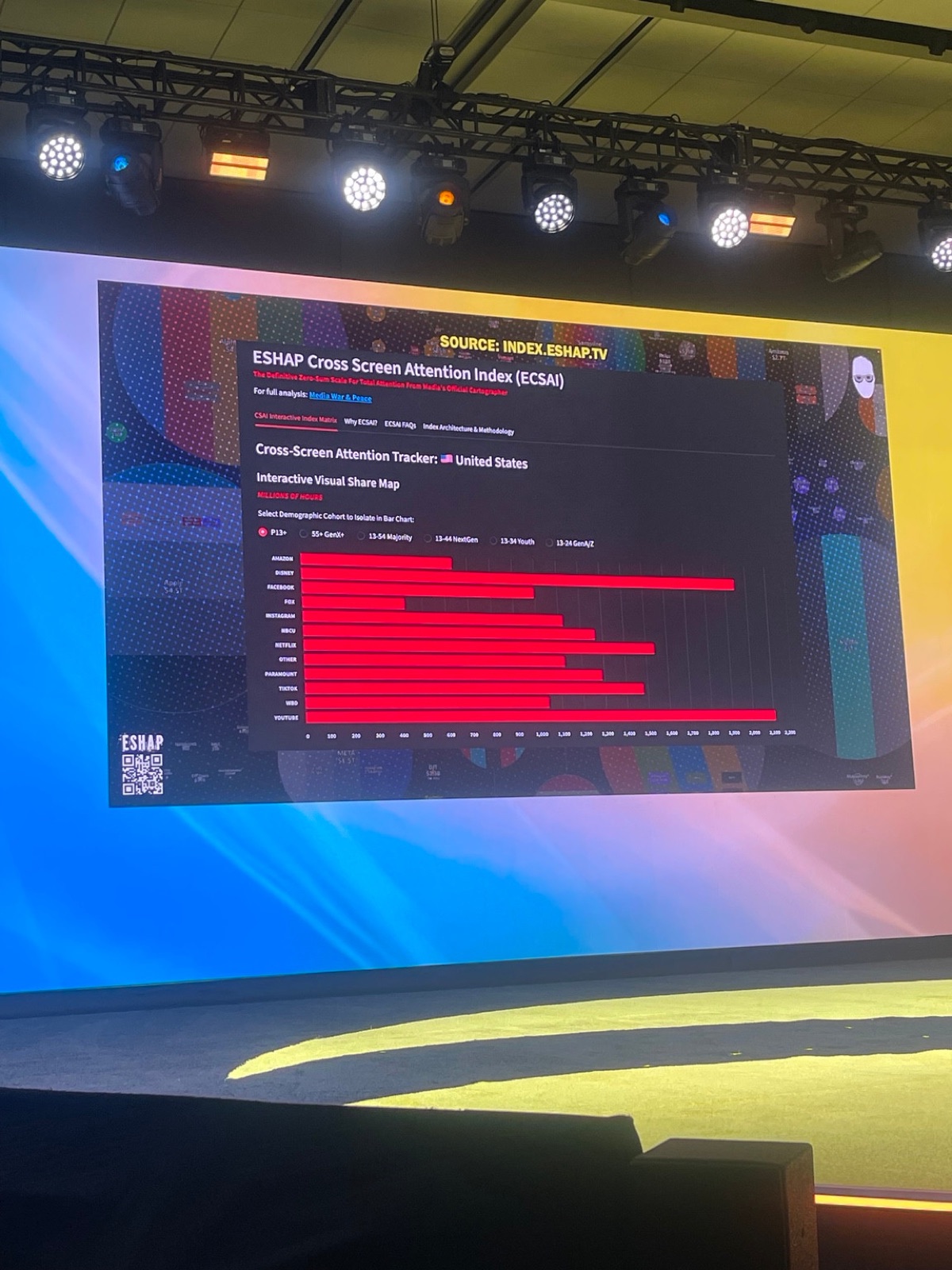 ESHAP Cross-Screen Attention Index presentation on stage at Jupiter Festival Miami
