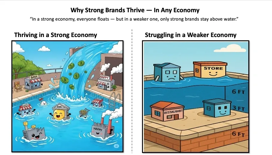 Why Strong Brands Stay Afloat—Even When the Economy Doesn’t